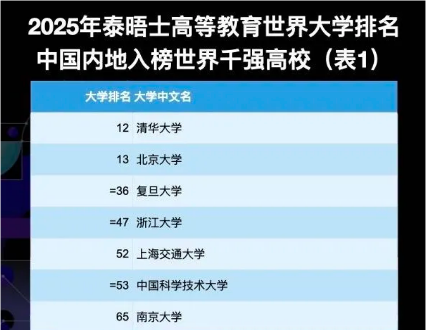 2025泰晤士高等教育（THE）世界大學(xué)排名公布！