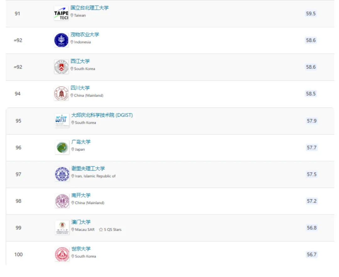新增127所！2025年QS亞洲大學(xué)排名出爐，港校排名依舊強(qiáng)勢(shì)！