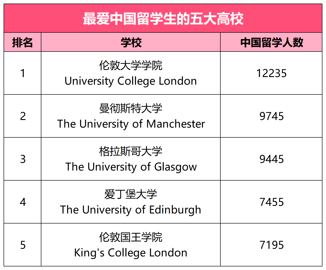 HESA最新英國(guó)入學(xué)數(shù)據(jù)公布！中國(guó)學(xué)生熱衷的大學(xué)TOP5是…